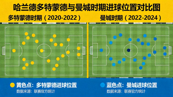 哈兰德在多特蒙德与曼城时期进球位置对比图