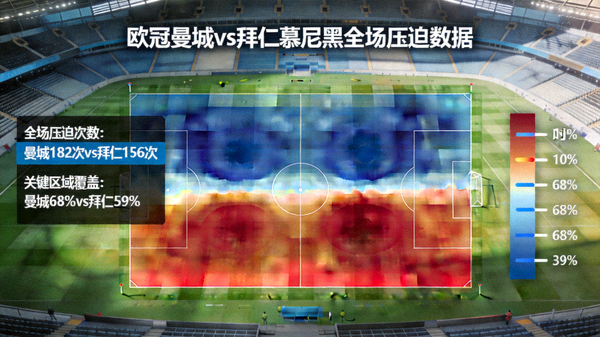 欧冠曼城对阵拜仁慕尼黑全场压迫数据可视化图